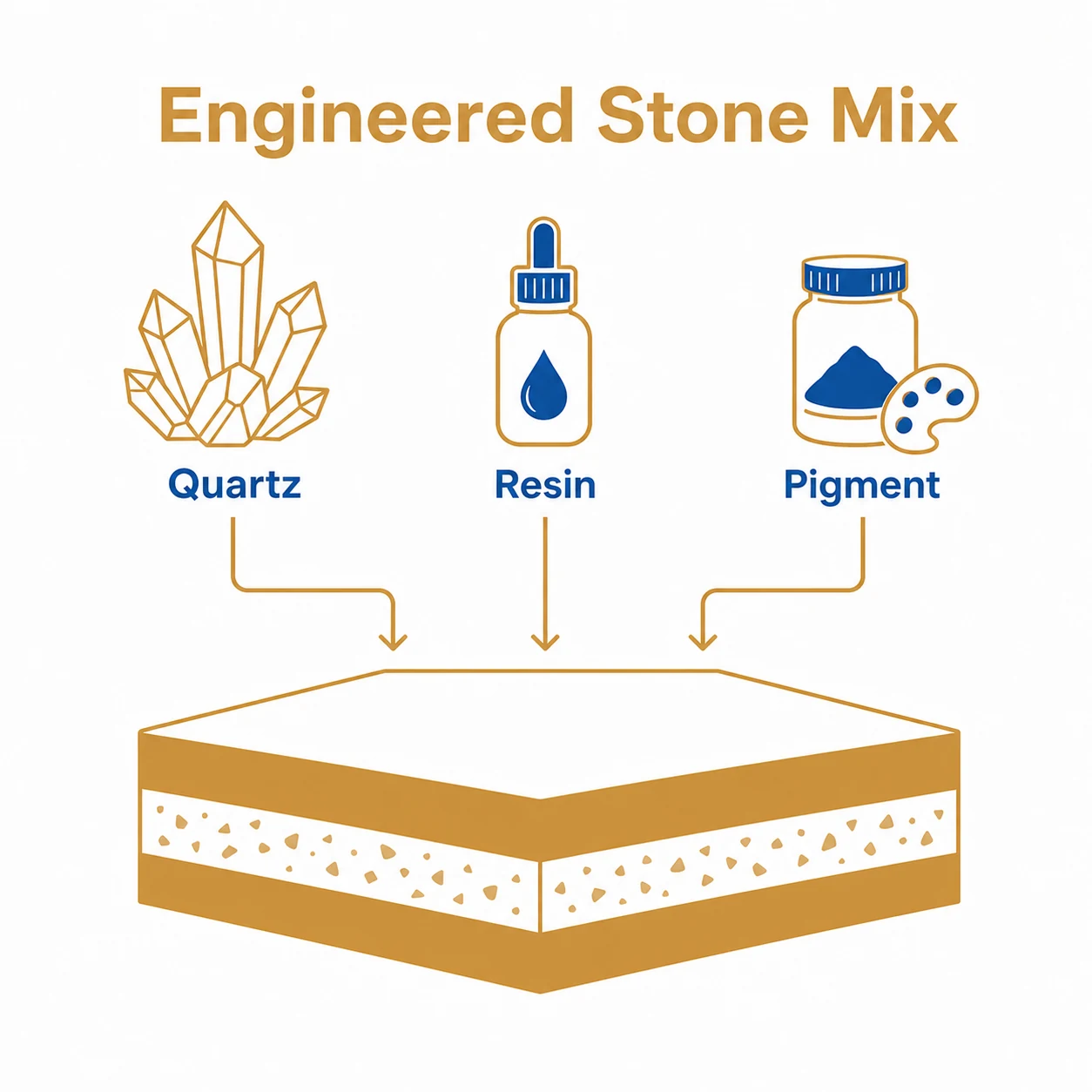 Graphic showing quartz resin and pigment combined into engineered stone