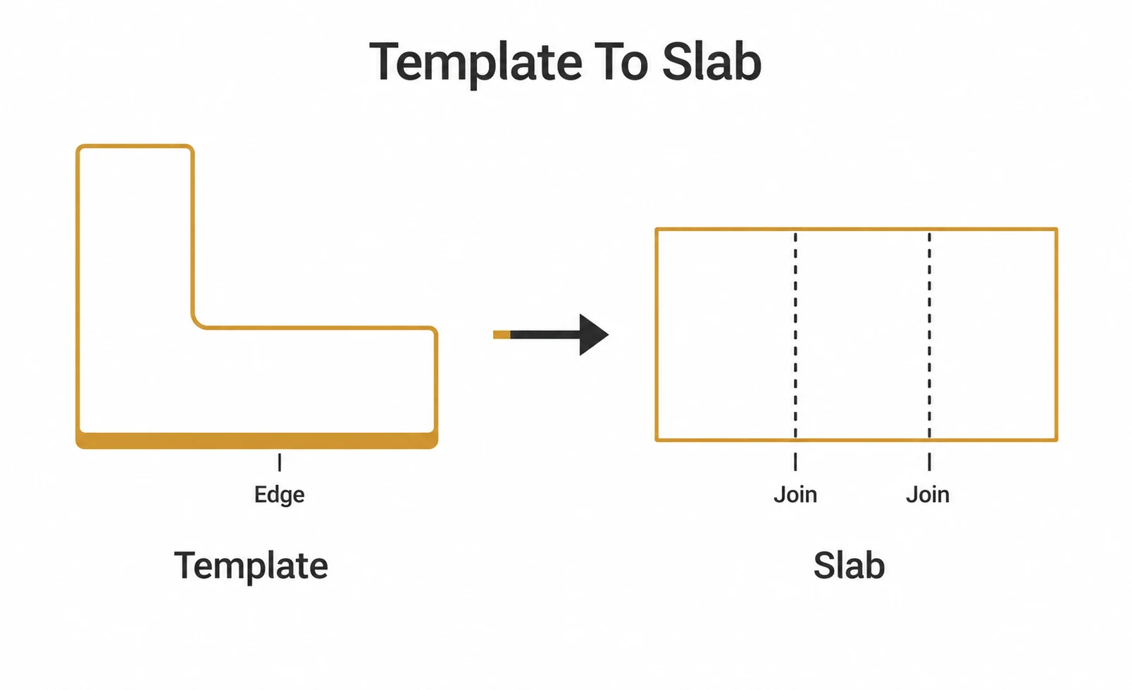 Graphic showing a worktop template mapped onto a slab.