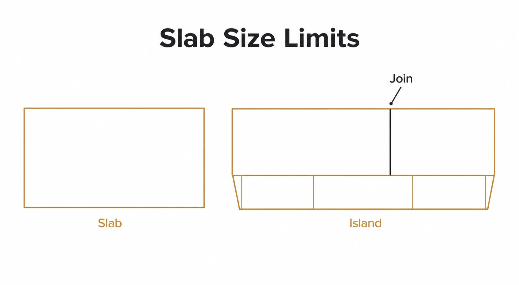 Graphic showing slab size limiting island worktop layout.