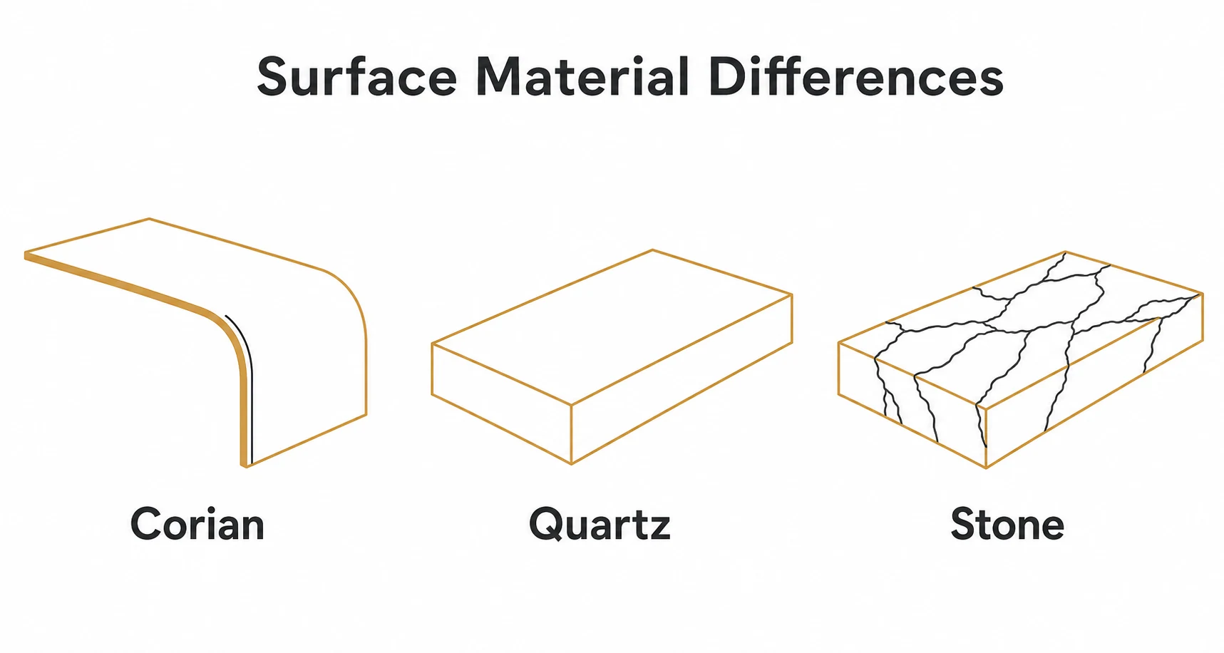 Simple comparison graphic showing Corian, quartz and stone differences