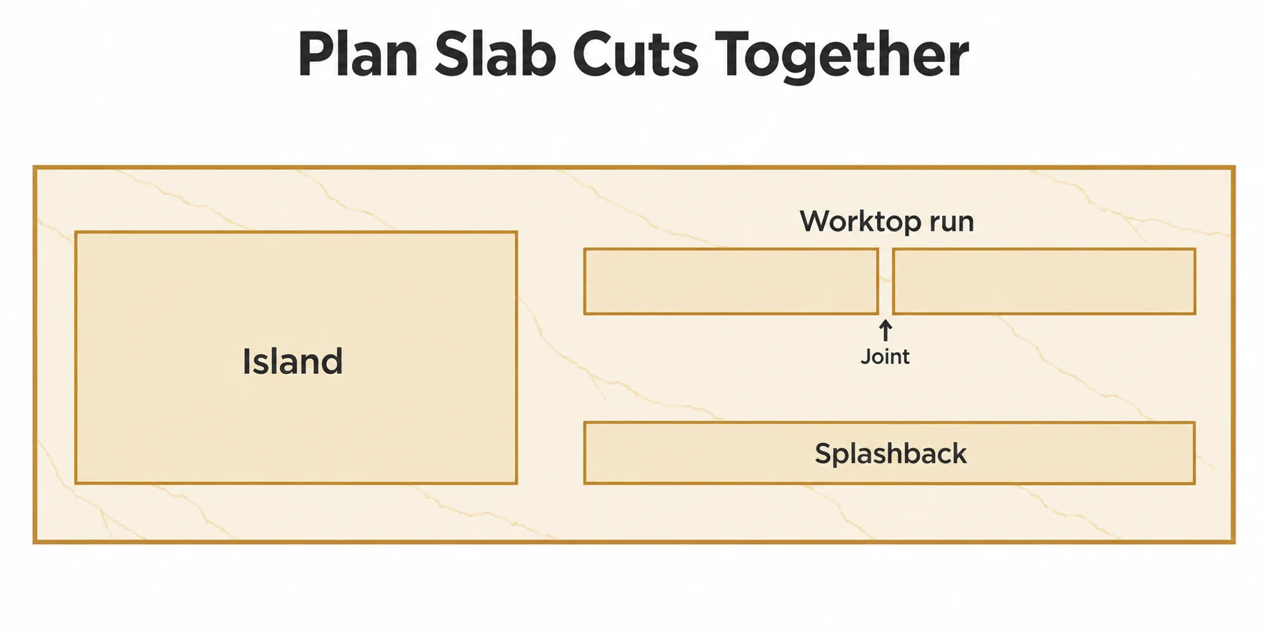 Slab layout showing island, worktop run and splashback pieces, with a worktop joint marked.